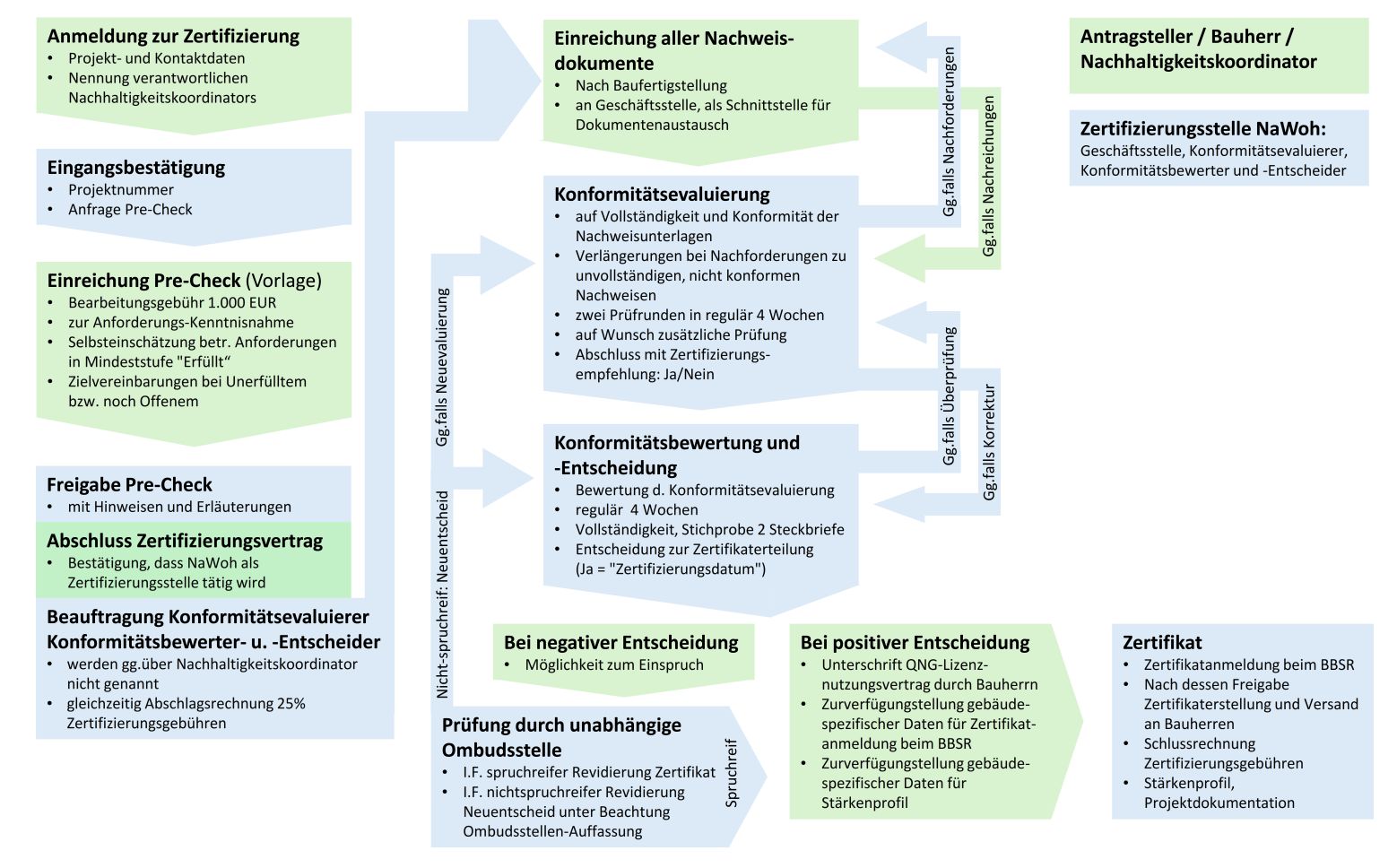 NaWoh 4.0 QNG Illustration Zertifizierungsablauf